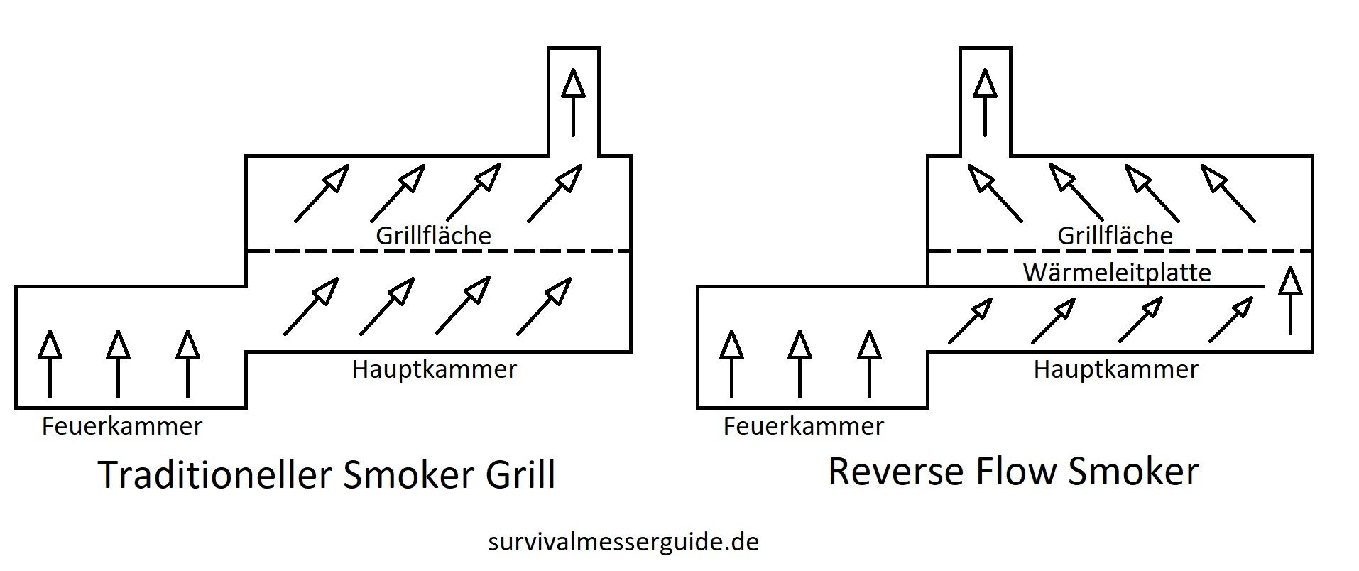 Unterschied Smoker Grill und Reverse Flow Smoker