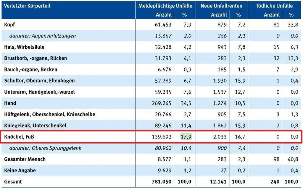Berufsunfälle an Knöchel und Fuß